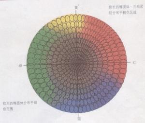 色度學在色度檢測儀器的應用