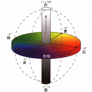 色差儀測試判定標準？