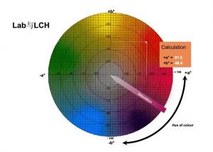 Lab顏色空間和lab數值分析