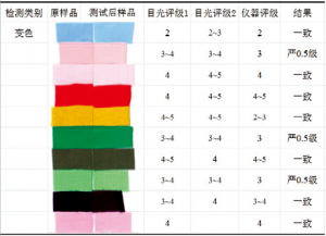 紡織測色儀色牢度及色差評級檢測