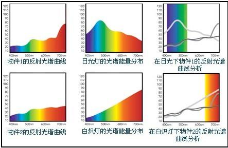 色差儀檢測同色異譜