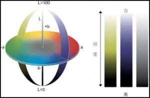 如何將色差儀LAB值與LCH值進行轉換
