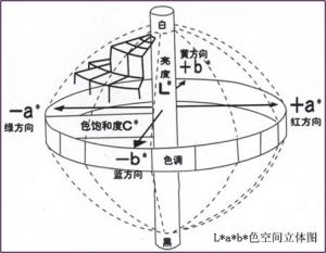 什么是CIE1976均勻顏色空間？