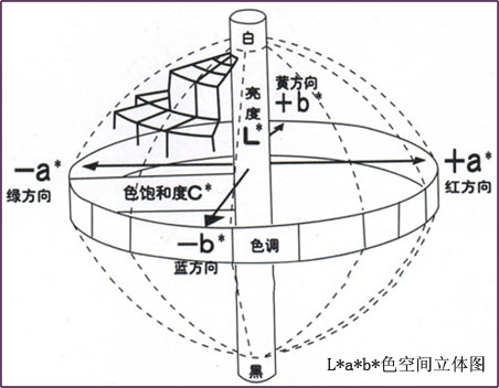 CIE1976均勻顏色空間