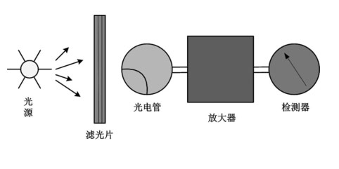 光電積分式測色系統工作流程圖