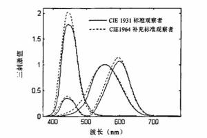 怎么測量顏色？色度測量的三個要素