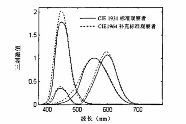 CIE1931與CIE1964標準色度觀察者光譜三刺激值曲線