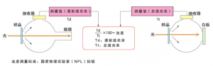 霧度的基本概念