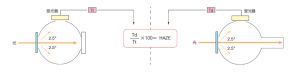 霧度儀測量霧度值和透光率值原理