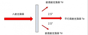 透光率霧度測試儀中的標準:霧度值在多少以內為合格?