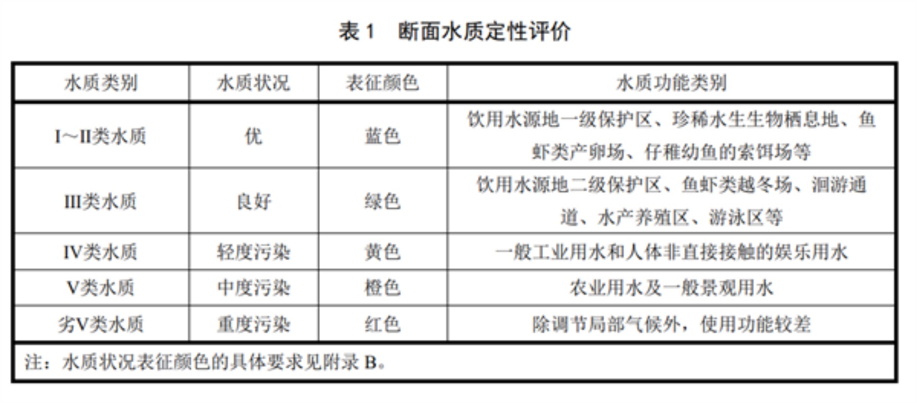 斷面水水質性評價