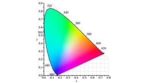 XYZ顏色空間在圖像復原中的應用總結