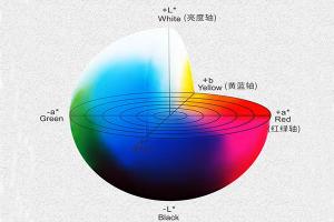 CIELAB顏色系統