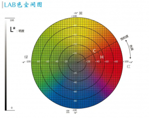 CIE Lab和RGB等顏色空間區別