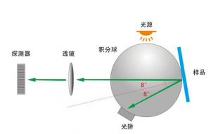 分光測色儀SCE/SCI什么意思？SCE/SCI怎么選擇？