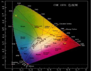 什么是物體色的三刺激值？顏色三刺激值計算方法