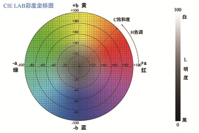 CIELAB均勻顏色空間配圖3