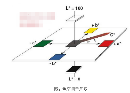 CIELAB均勻顏色空間配圖9