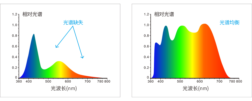 360-780nm全光譜LED光源