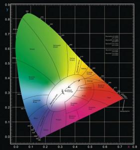 一分鐘了解CIE 1931色度坐標