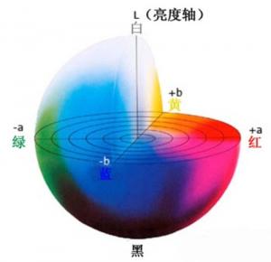 CIELab色空間坐標