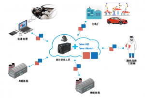 色差儀SCI/SCE設計初衷及其在汽車內飾行業的應用