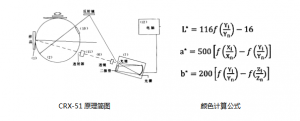 測色儀在線顏色檢測解決方案