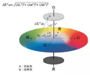 色差儀的色差數據怎么算的?△E計算公式的講解