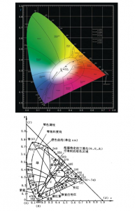 顏色基礎知識--CIE 1931色度坐標