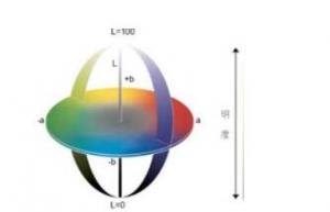 CIE的lab和lch色差公式