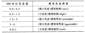 色差儀數據有偏差怎么辦?教你幾招快速調整色差儀。