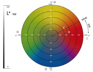 色差儀測量色度值Lab代表含義以及取值范圍