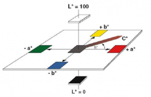 色差儀Lch和Lab如何轉換？