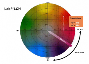 色差儀lab色差值在什么范圍是合格?