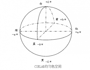 CIELAB顏色空間介紹