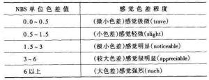 什么是色差？色差評定與計算方法