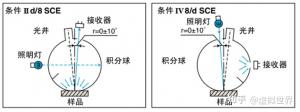 色差儀與分光測色儀區別