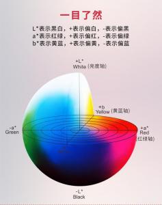 分光測色儀的lab值是什么意思？測色儀有幾種類型？